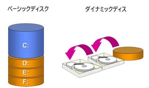 EaseUS Partition MasterよりWindowsでダイナミックディスクをベーシックディスクに変換する