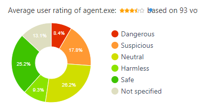 一般ユーザーがagent.exeの危険性の認知