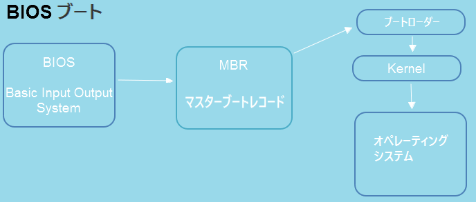 BIOSブートプロセス