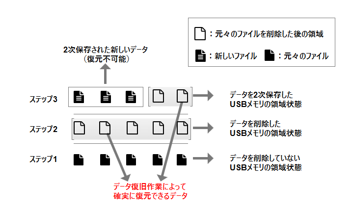 USBメモリで消したデータの復元方法【無料】