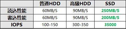 HDDとSSDの性能比較