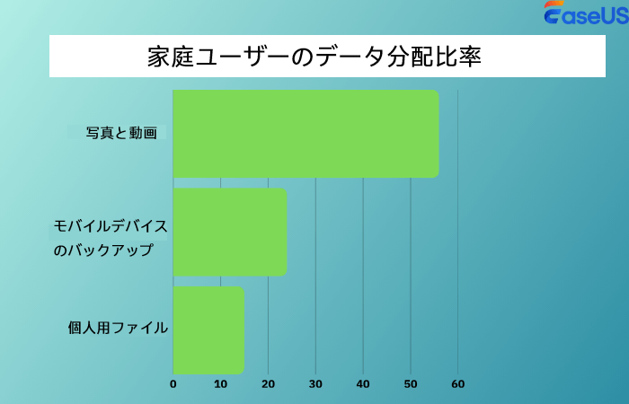 世帯利用者のデータ分布率