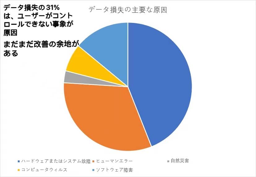 データ損失の主要な原因