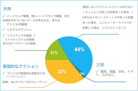 意図しない操作でMacのファイルを紛失