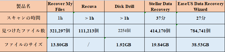 JPEG/JPGファイルの復旧ソフトのパフォーマンス一覧