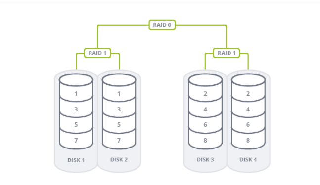 RAID0