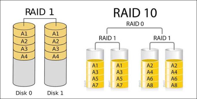 RAID 1 と RAID 10 の比較
