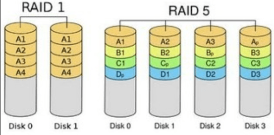 RAID1 とRAID 5 の比較