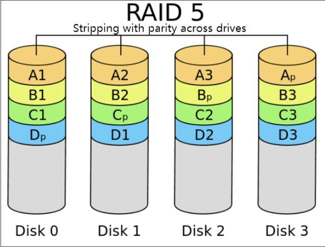 RAID 5とは？RAID 5の要件、利点【完全解説】