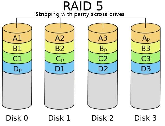 RAID5