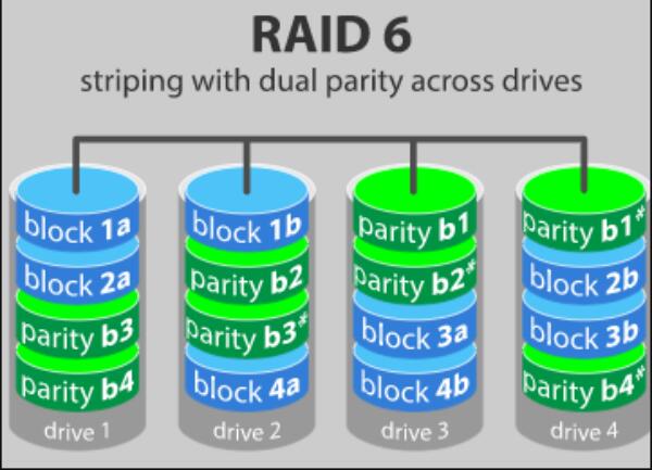 RAID6