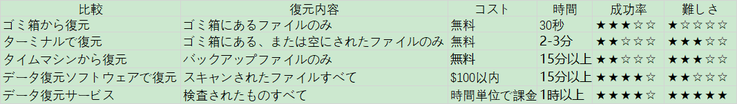 復元方法の比較