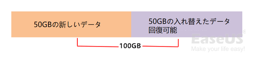 データは復元可能です