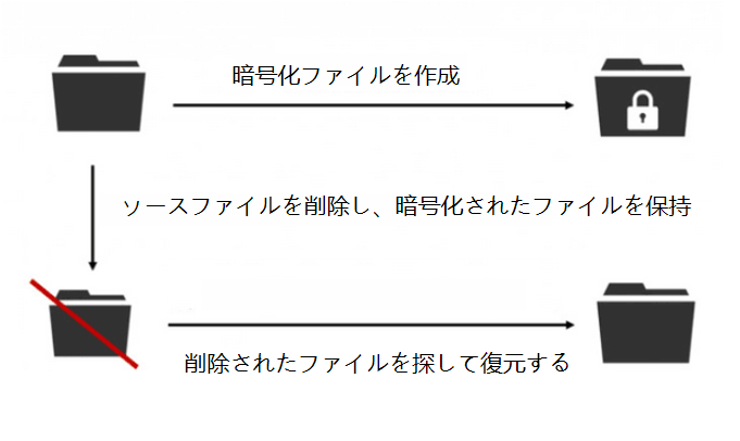 ランサムウェアの作業フロー