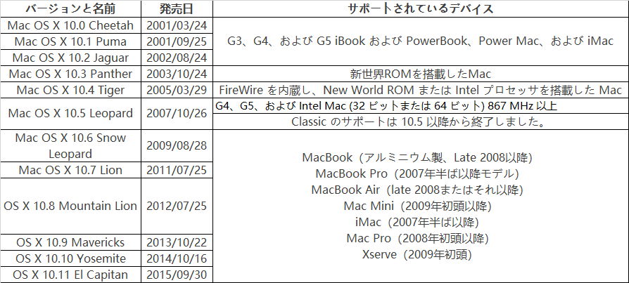 Mac OS X と OS X のバージョン
