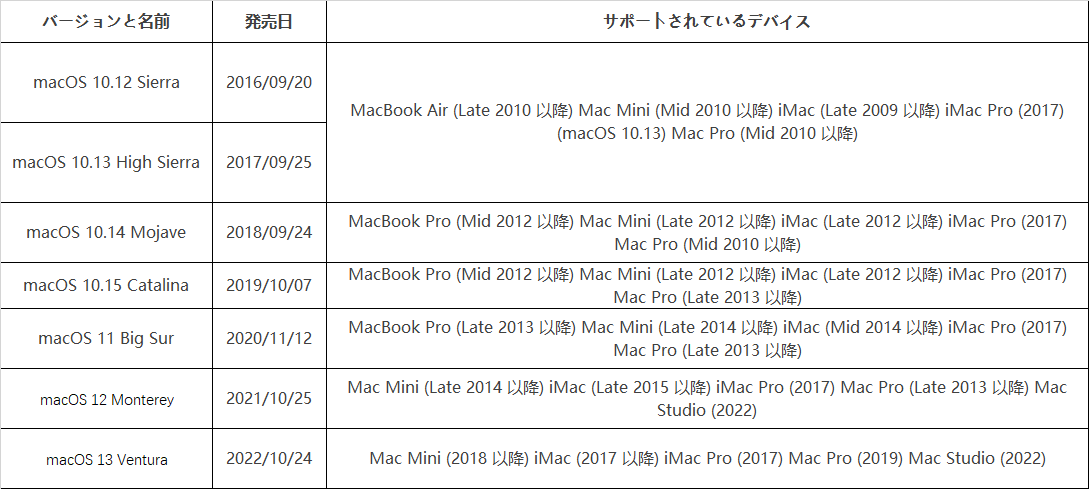 macOS のバージョン