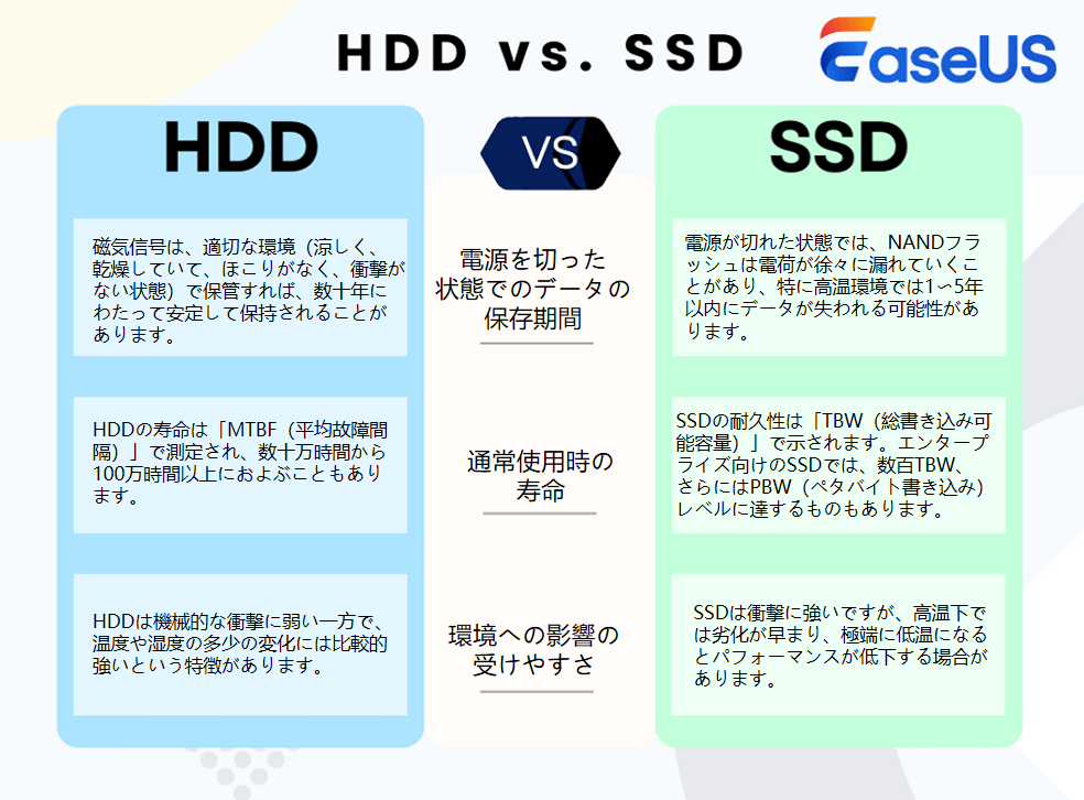 HDDとSSD