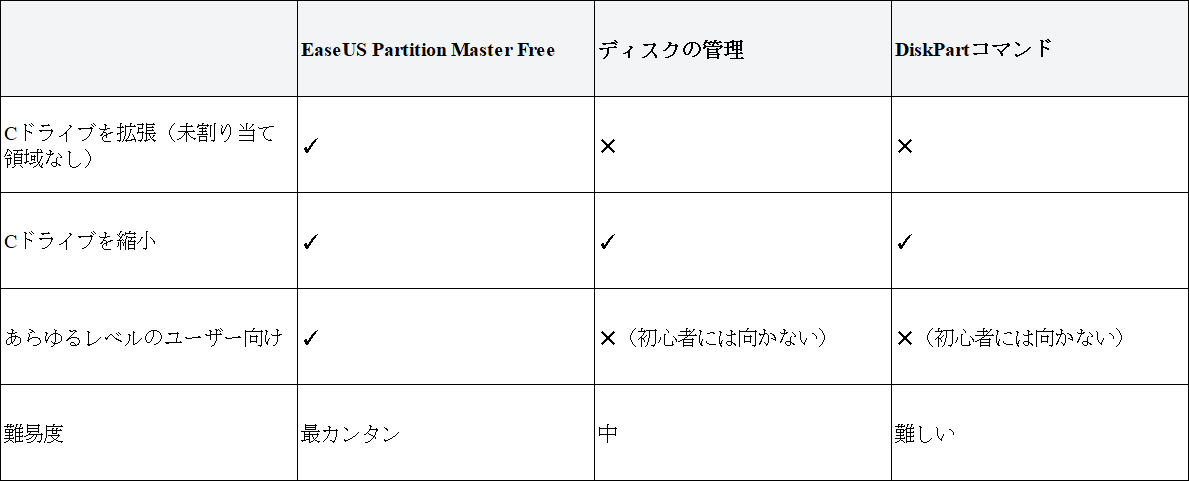 ベストパーティション管理ツール