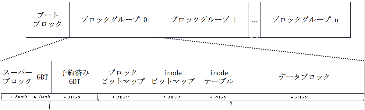 EXT4ファイルシステム形式