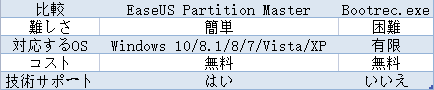 EaseUS Partition MasterとBootrec.exeの比較表