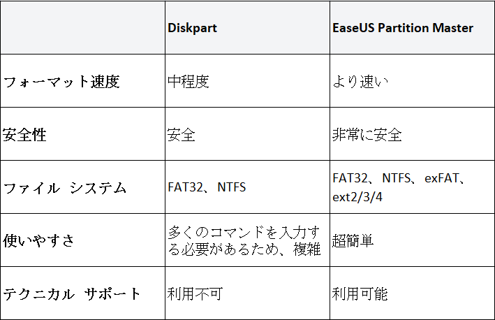 DiskpartとEaseUS Partition Masterの比較表