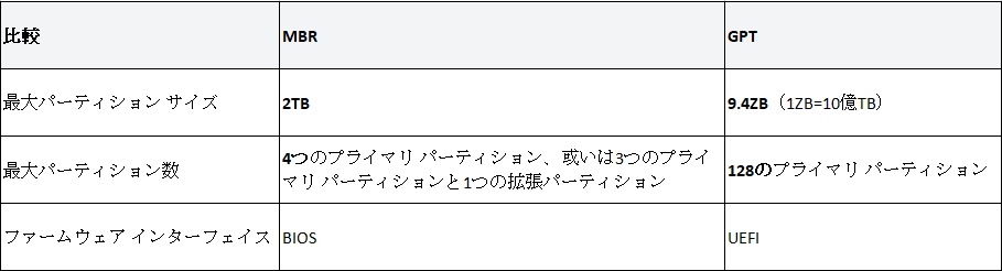 MBRとGPTの比較