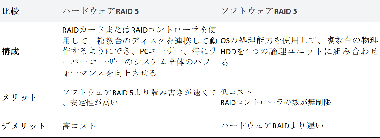 ハードウェアRAID 5とソフトウェアRAID 5の違い