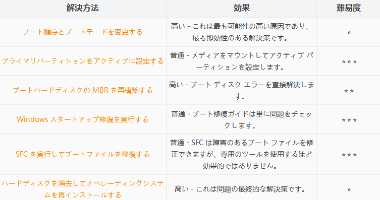 修正: Windows 10/11 でデフォルトのブートデバイスが見つから 修正: Windows 10/11 でデフォルトのブートデバイスが見つから