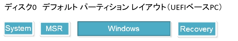 デフォルト パーティション レイアウト