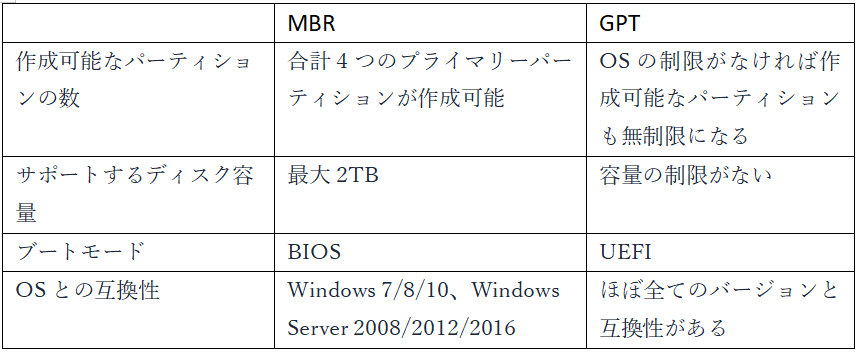 【完全解説】mbrとは？mbrの使用方法は？ Easeus 1729