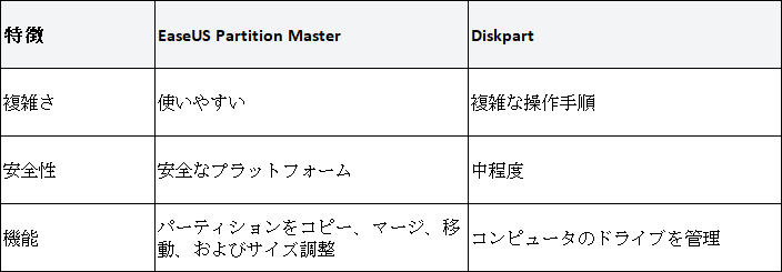 EaseUS Partition MasterとDiskpartの比較表