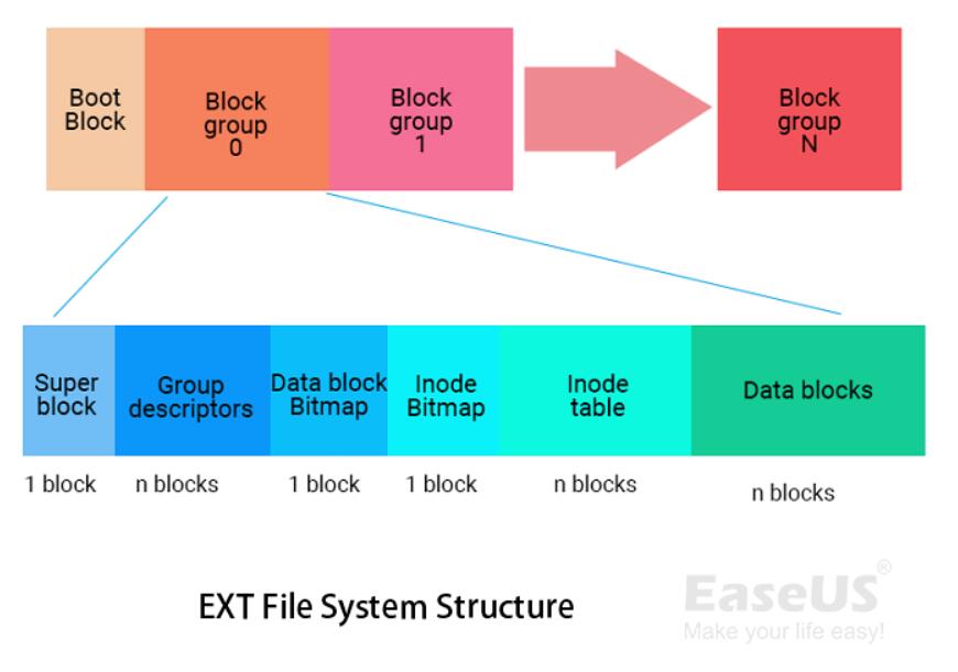 解決済み｜NTFS、FAT32、exFAT、および EXT、どのファイル システムを使用すべきか