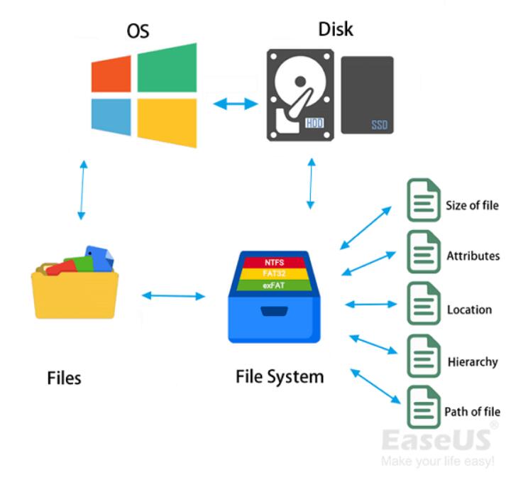 オペレーティング システムがファイル システムにアクセス