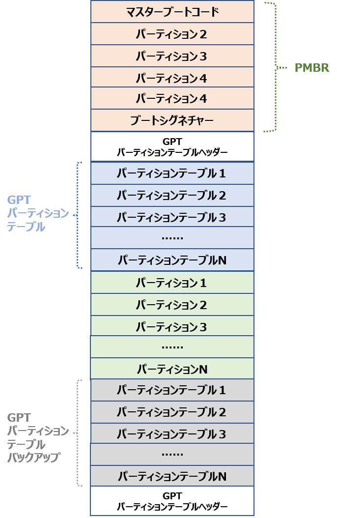 GPTディスクの構造