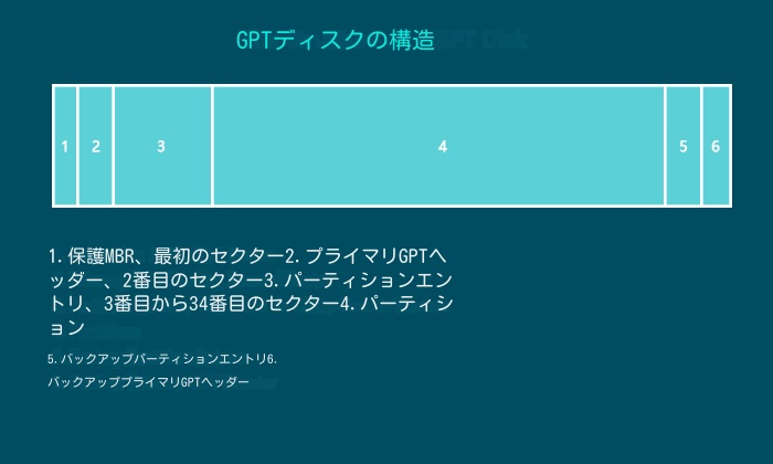 GPTディスクの構造