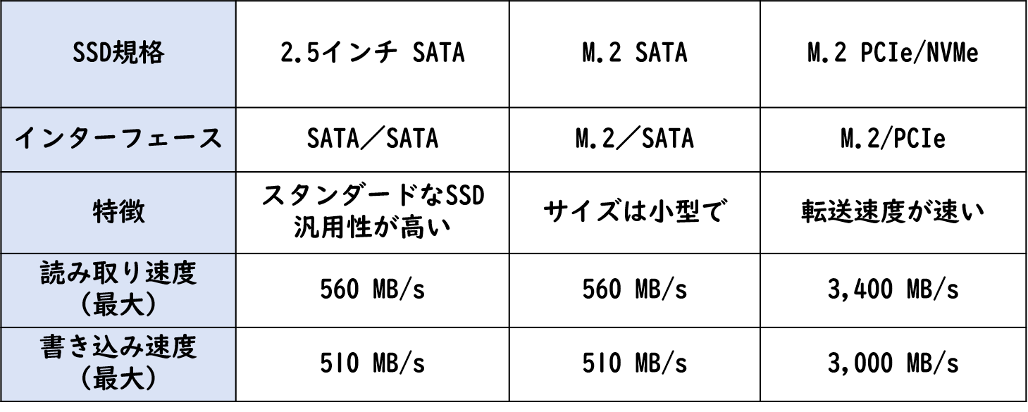 SSDの種類とそれぞれの特徴