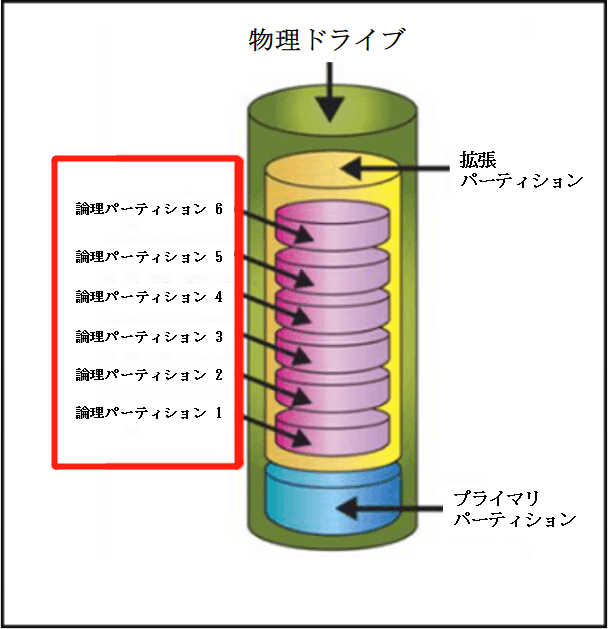 論理パーティション
