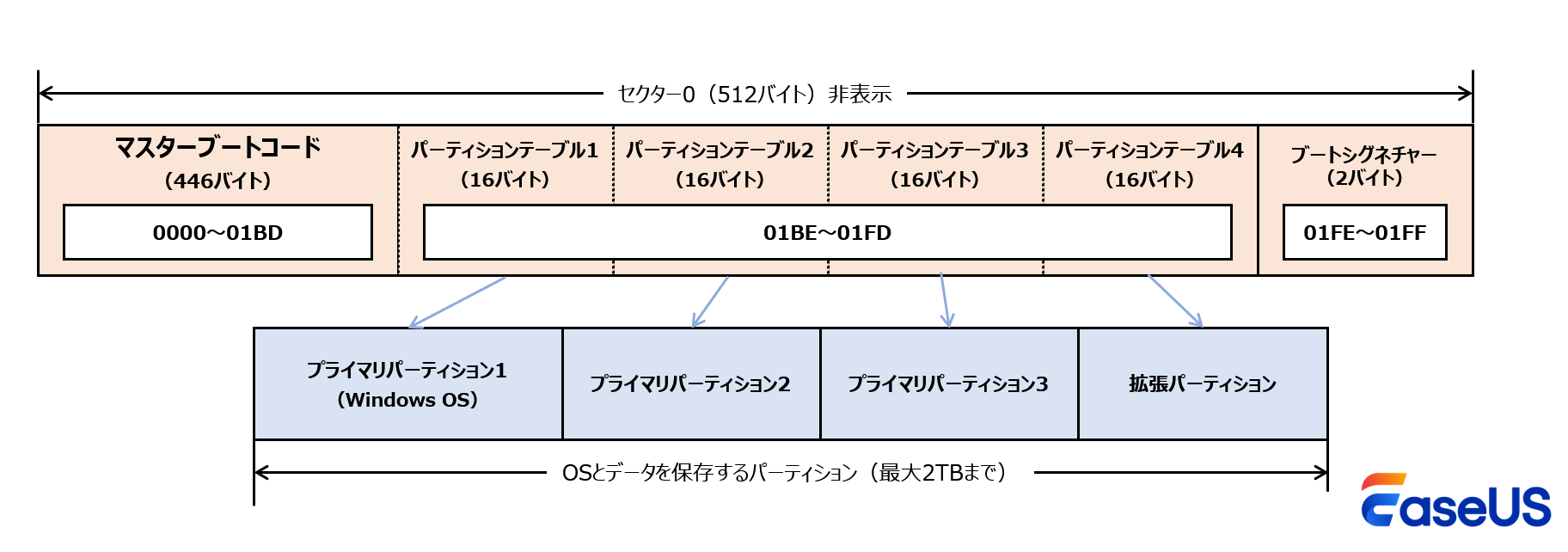 MBRディスクの構造
