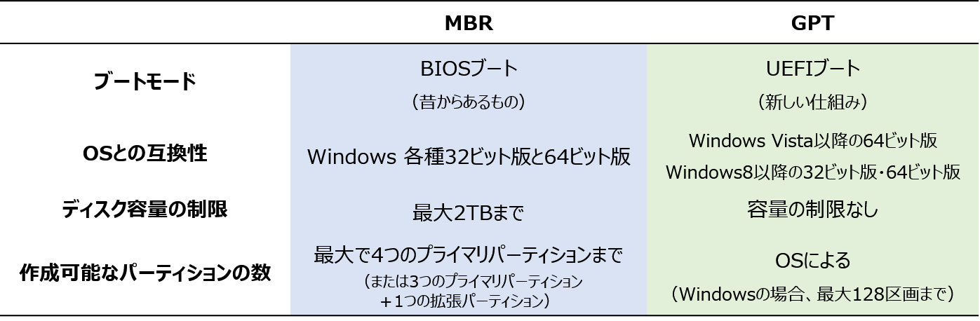 MBRとGPTの違い