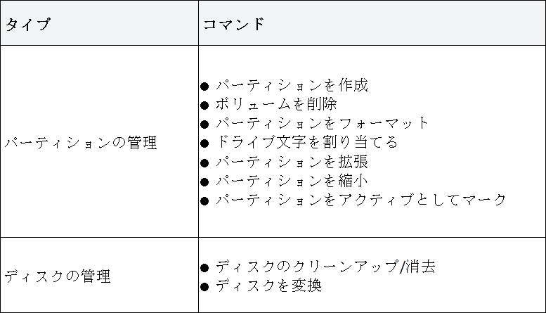 最もよく使用されるdiskpartコマンド
