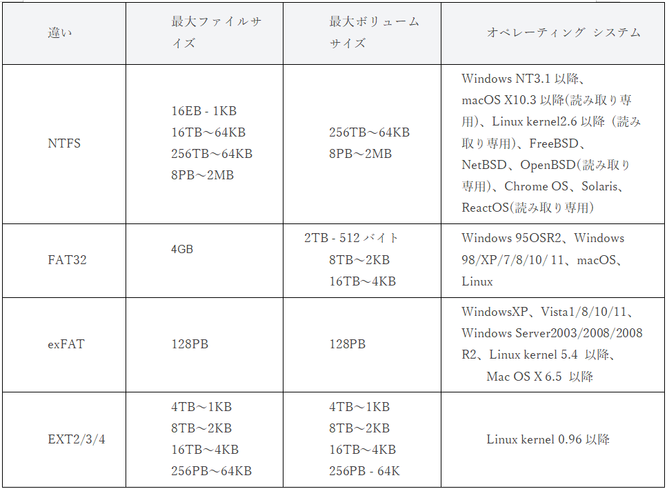 NTFS、FAT32、exFAT、および EXT/2/3/4 ファイル システムの違い