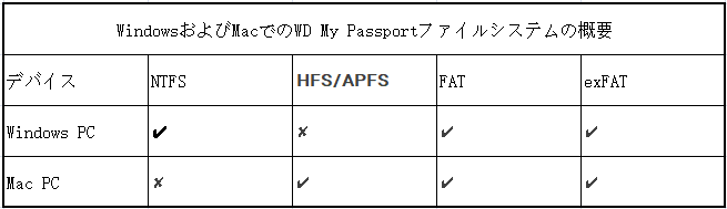 WD MY Passportのファイルシステムの概要