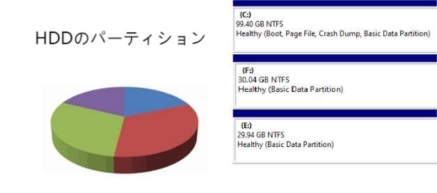 ハードディスクのパーティション
