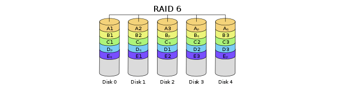 RAID 6