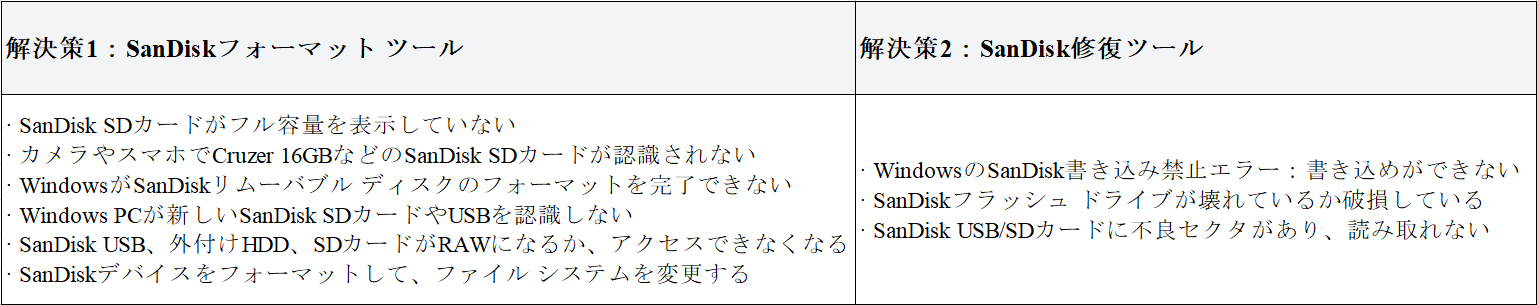 sandisk修復ツール