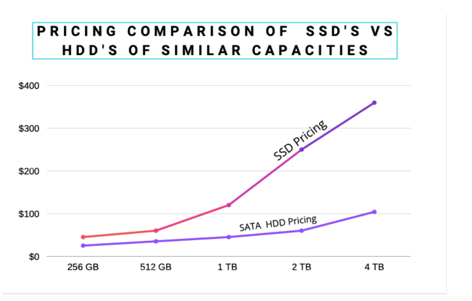 SSDとHDDの価格の比較