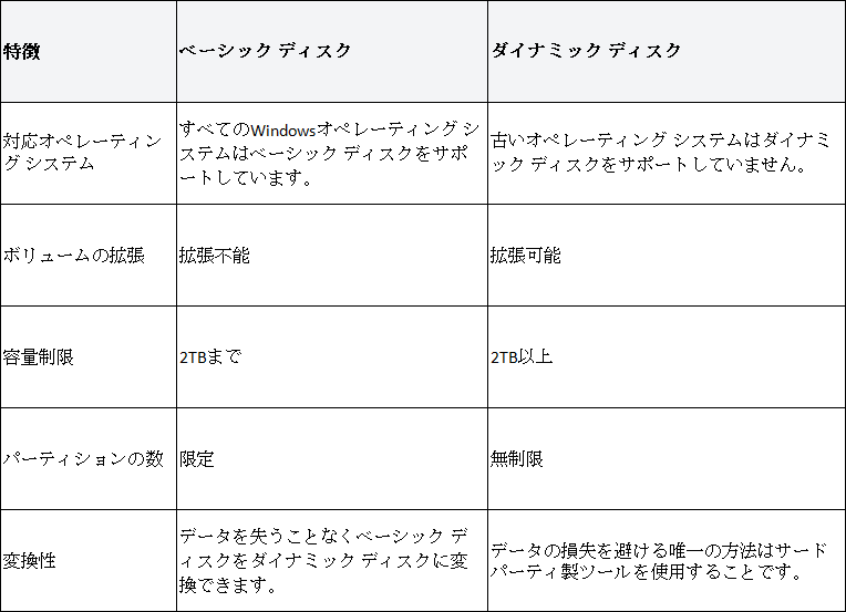 ベーシック ディスクとダイナミック ディスクの比較表