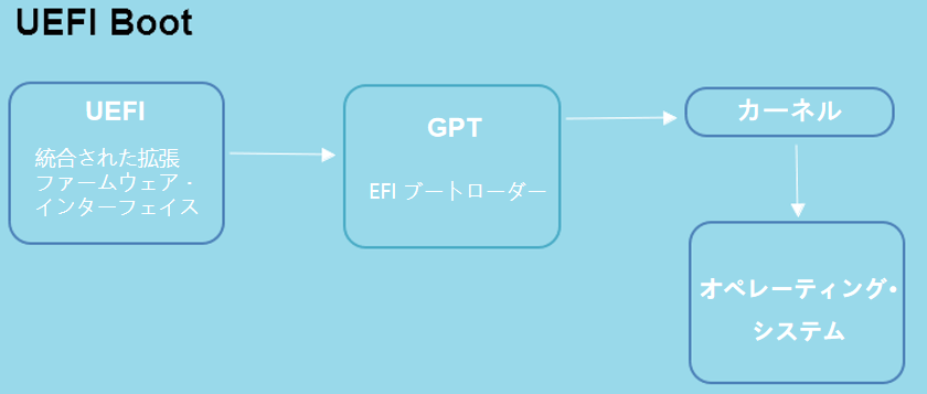 UEFIの起動プロセス