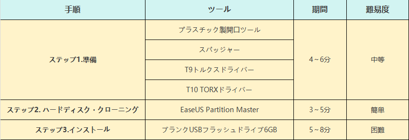 xbox one ハードディスク　アップグレード　比較表