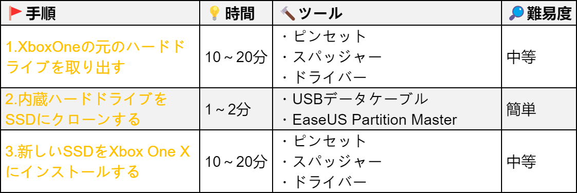 Xbox One XをSSDに換装する方法｜写真付きガイド